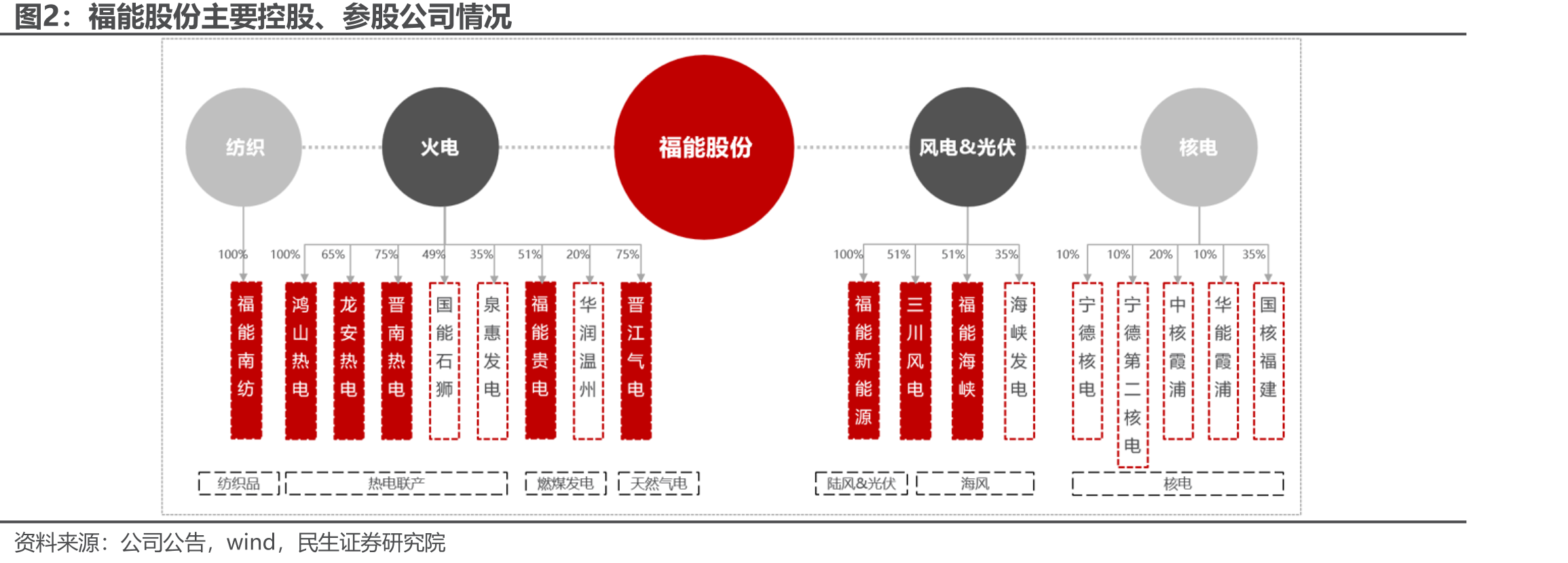 福能股份主要控股、参股公司情况