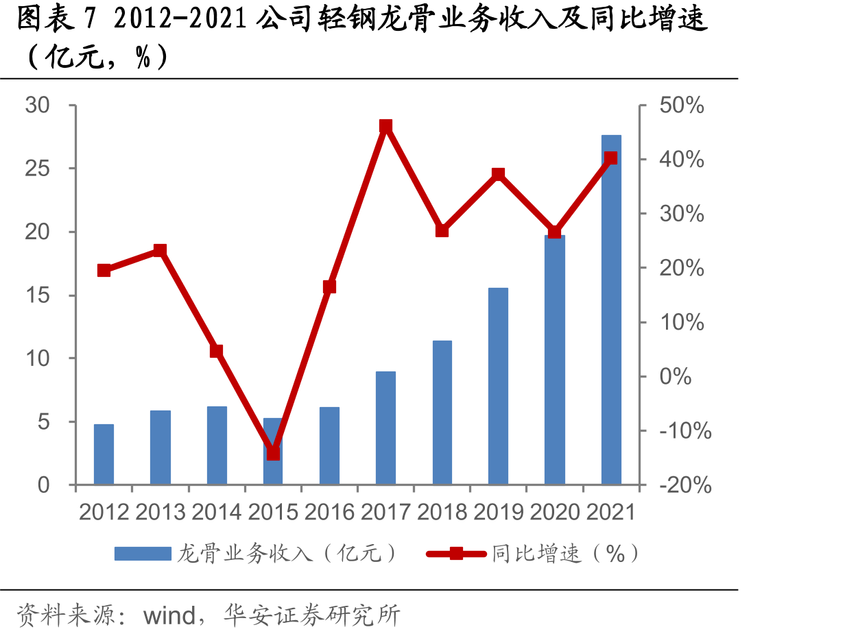 2015-2021五百强房地产开发企业防水材料供应商首选率_第3页