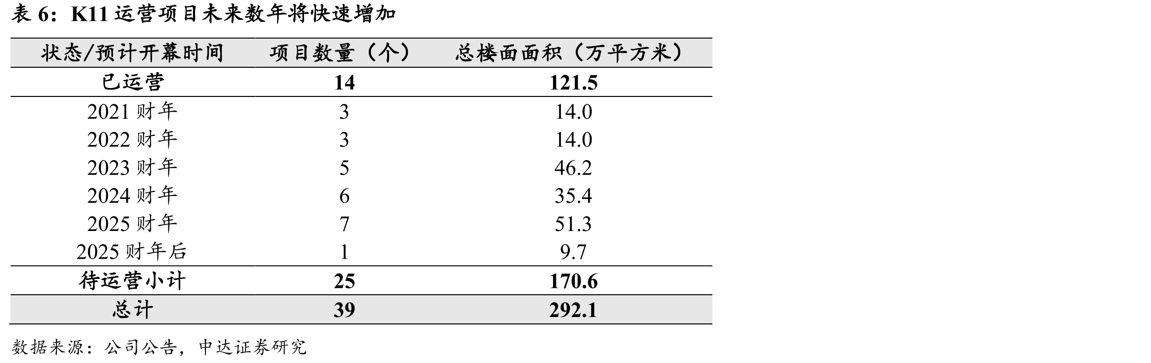 K11运营项目未来数年将快速增加