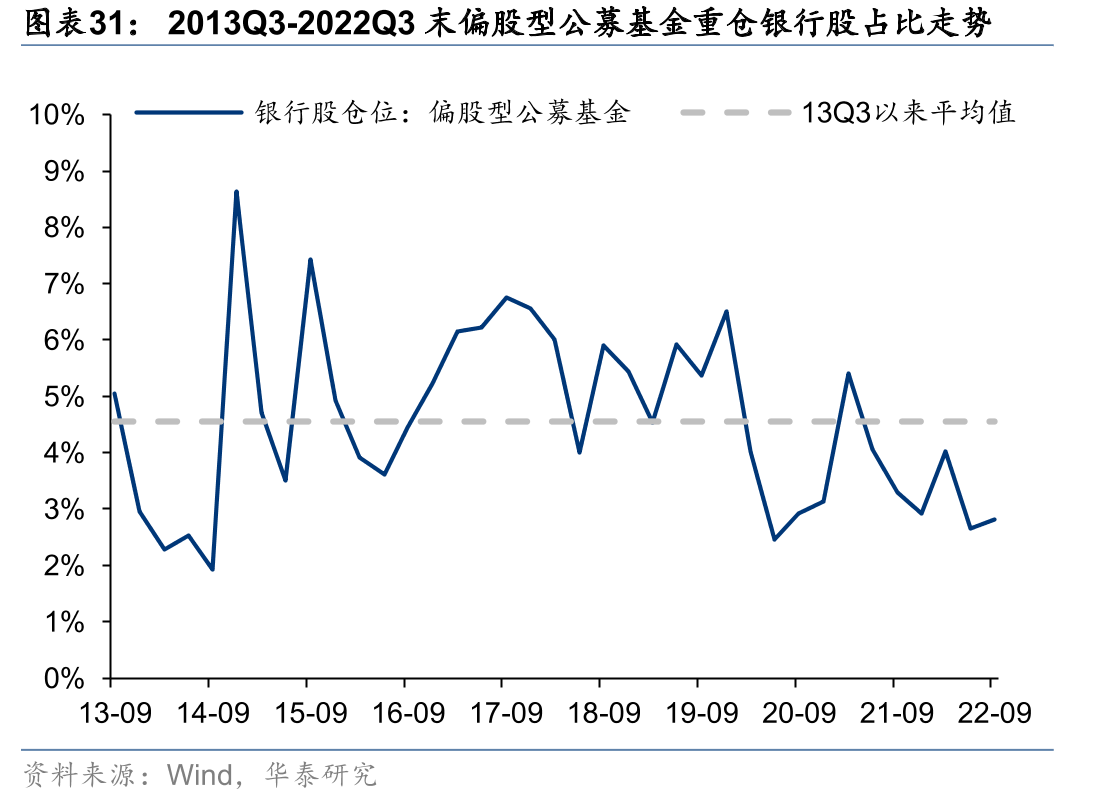 2013Q3-2022Q3末偏股型公募基金重仓银行股占比走势