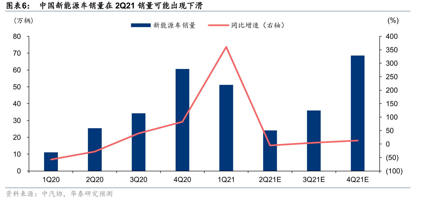 中国乘用车市场：保有量平均车龄逐步增长_第5页