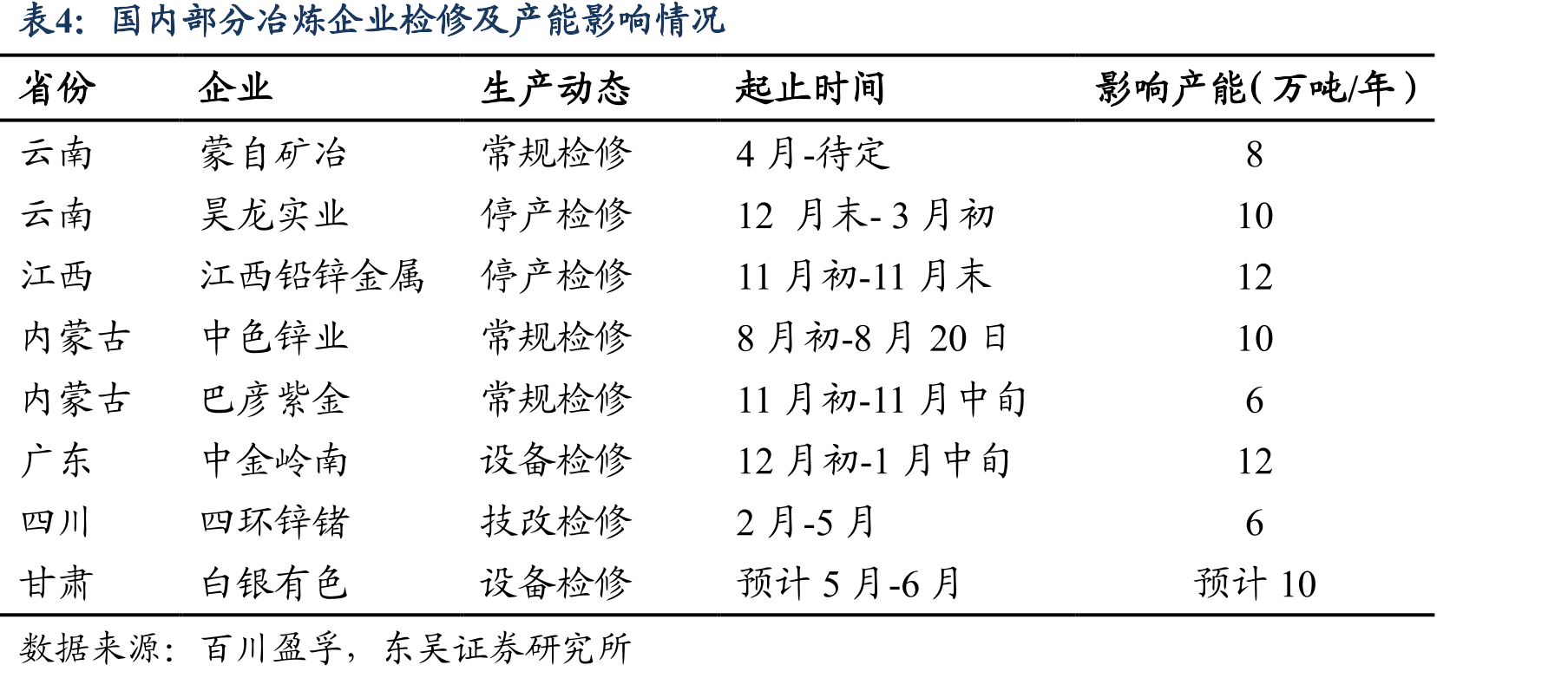 各矿山预计总产量及自给率_第4页
