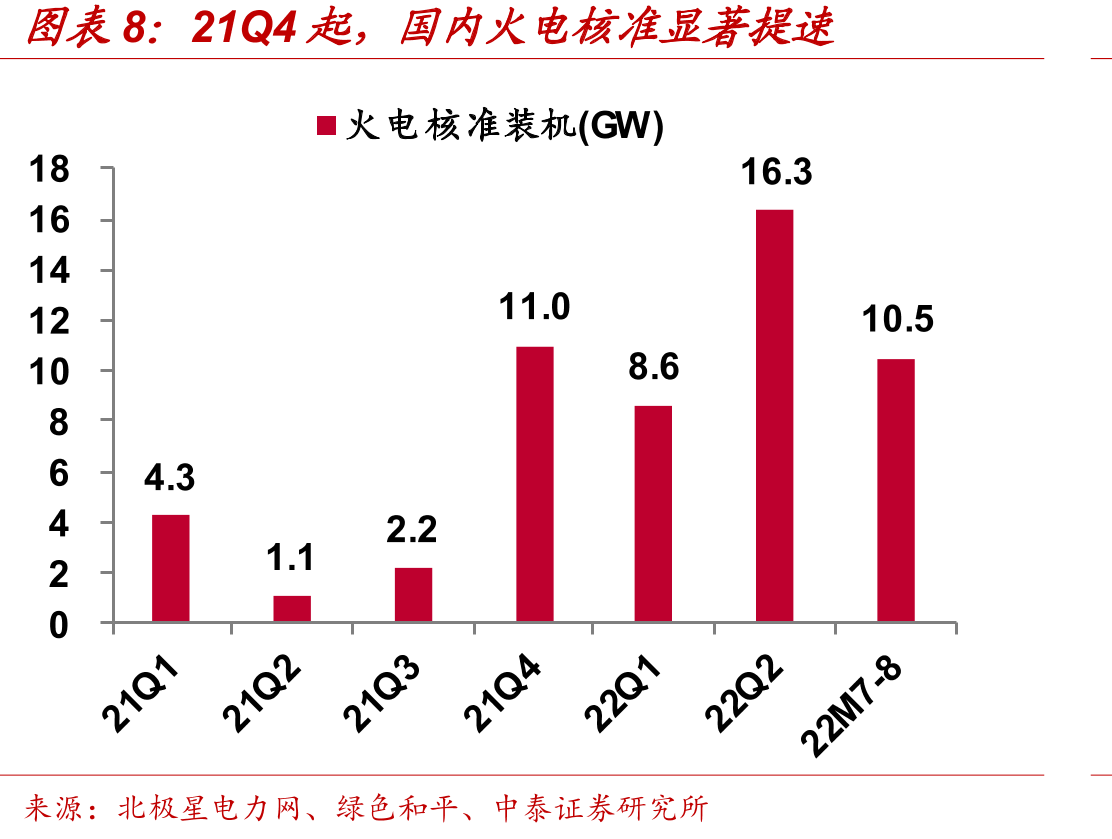 22H1，中国能建新能源工程建设新签高增117%_第3页