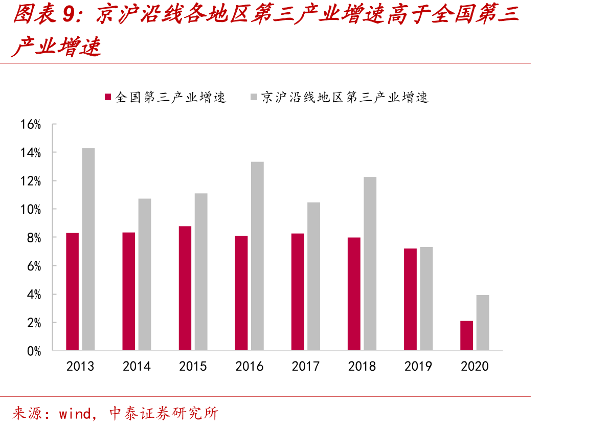 京沪沿线地区常住人口/总人口_第2页