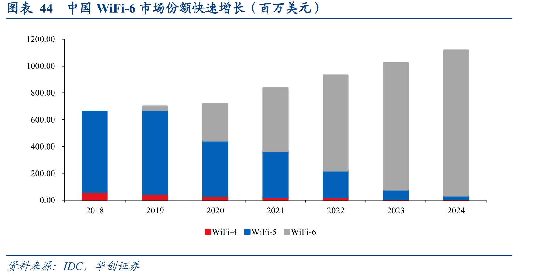 图表44中国WiFi-6市场份额快速增长（百万美元）