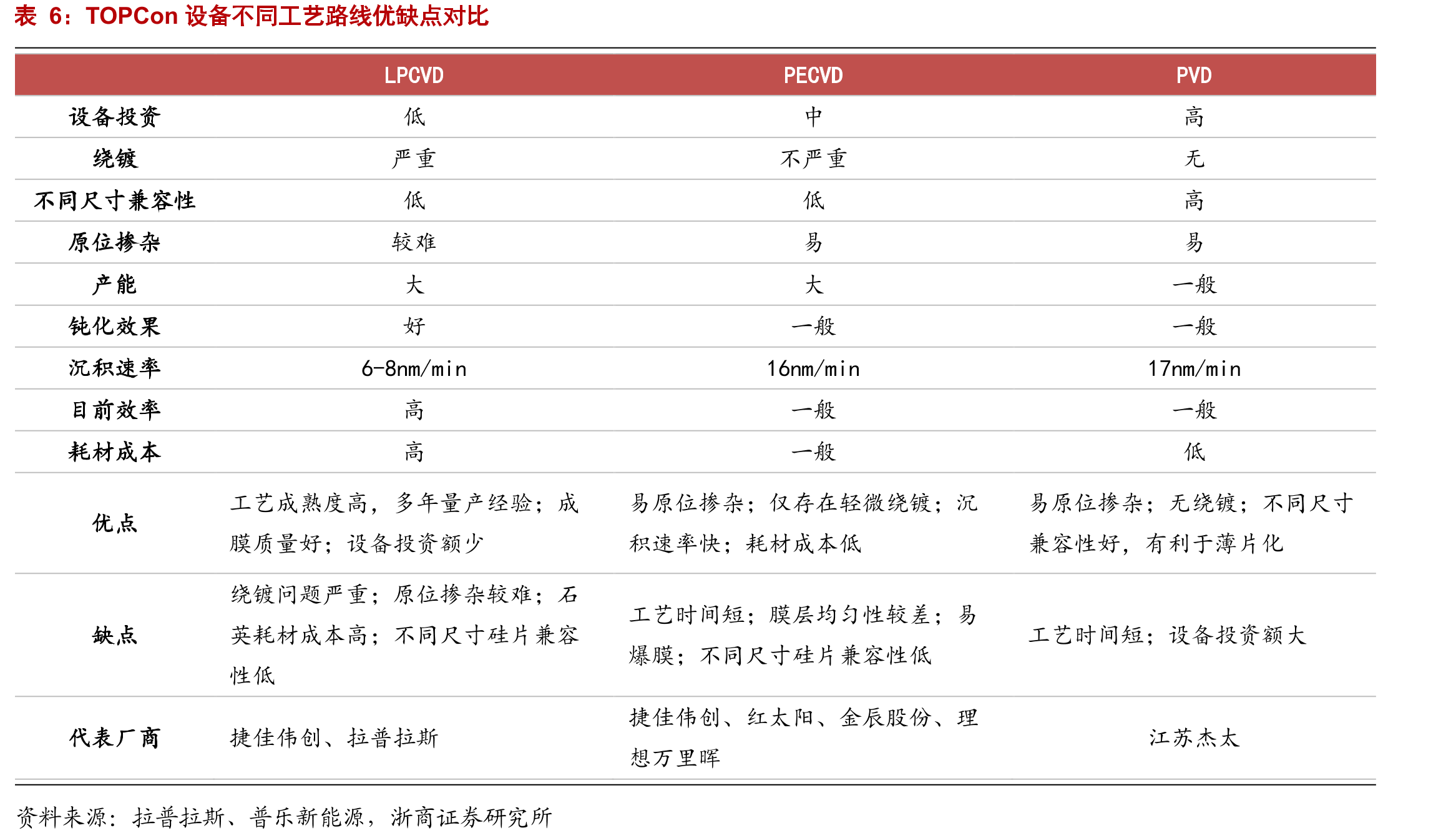 光伏PERC电池设备龙头，向异质结、TOPCON、钙钛矿、半导体设备领域布局延伸_第5页