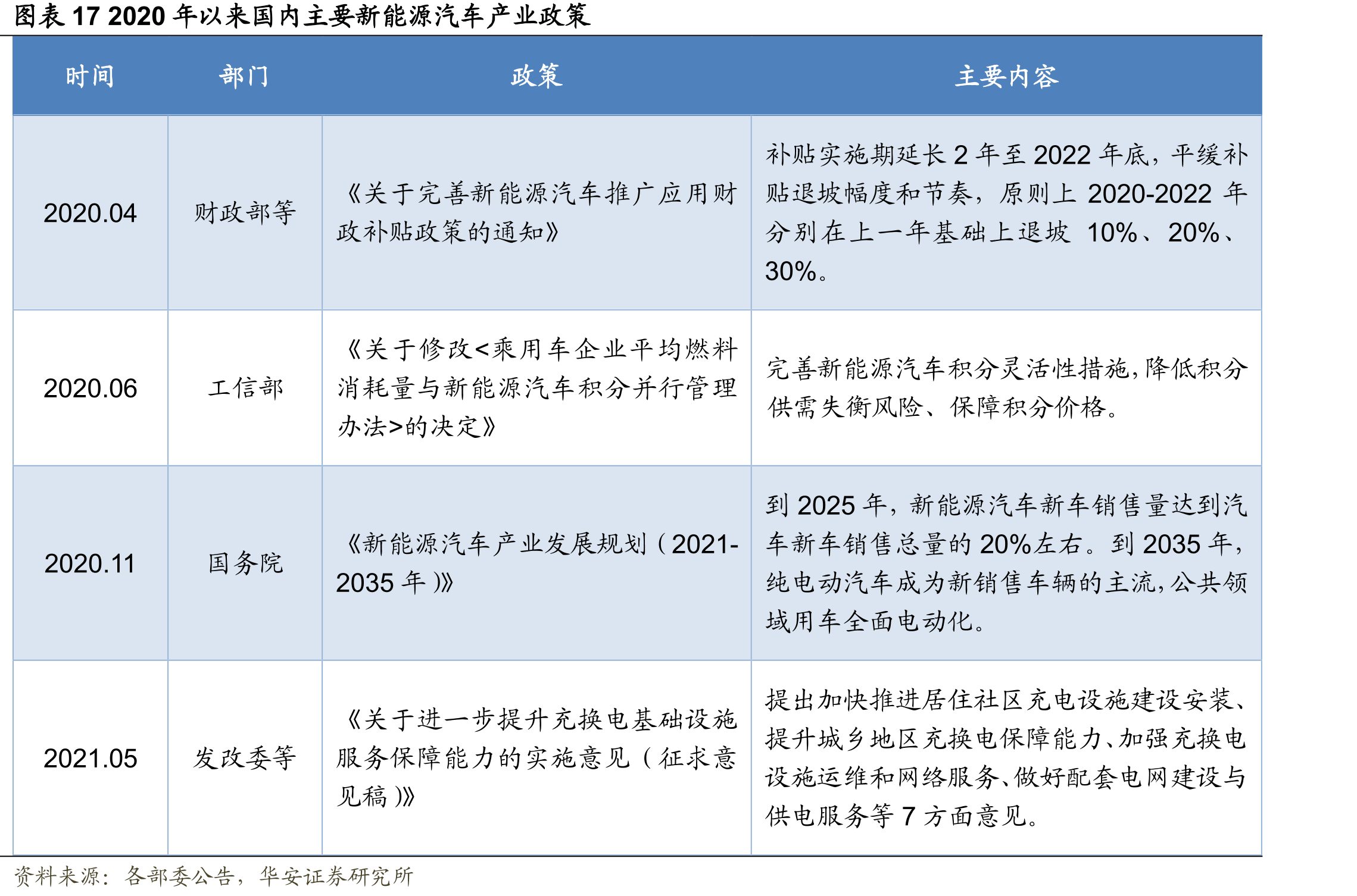 图表172020年以来国内主要新能源汽车产业政策