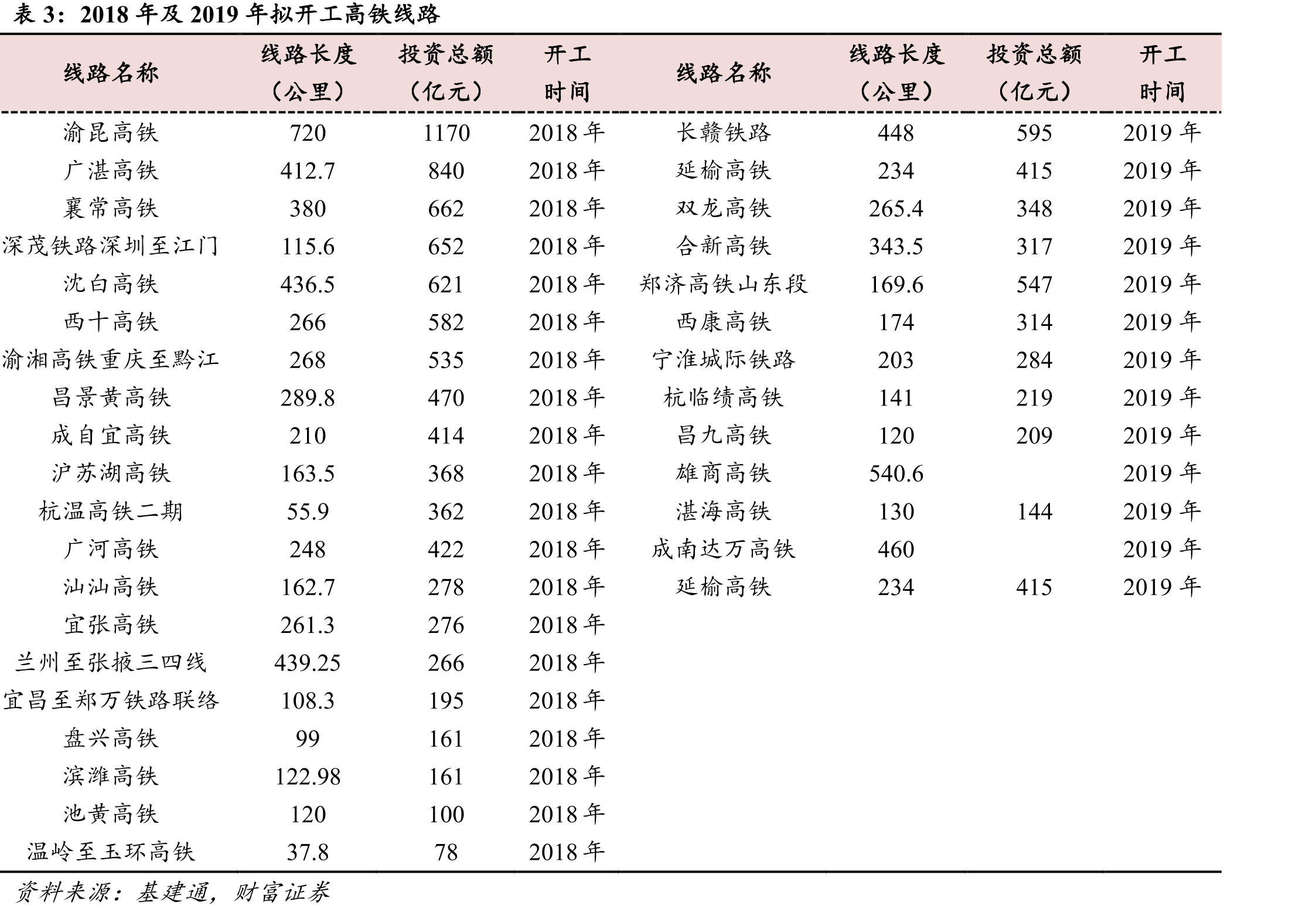 2018年及2019年拟开工高铁线路