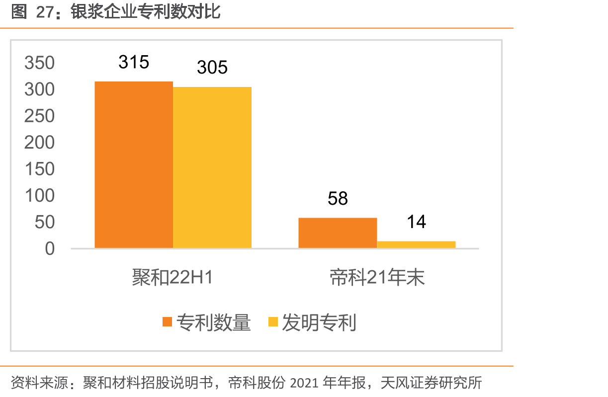 银浆企业专利数对比
