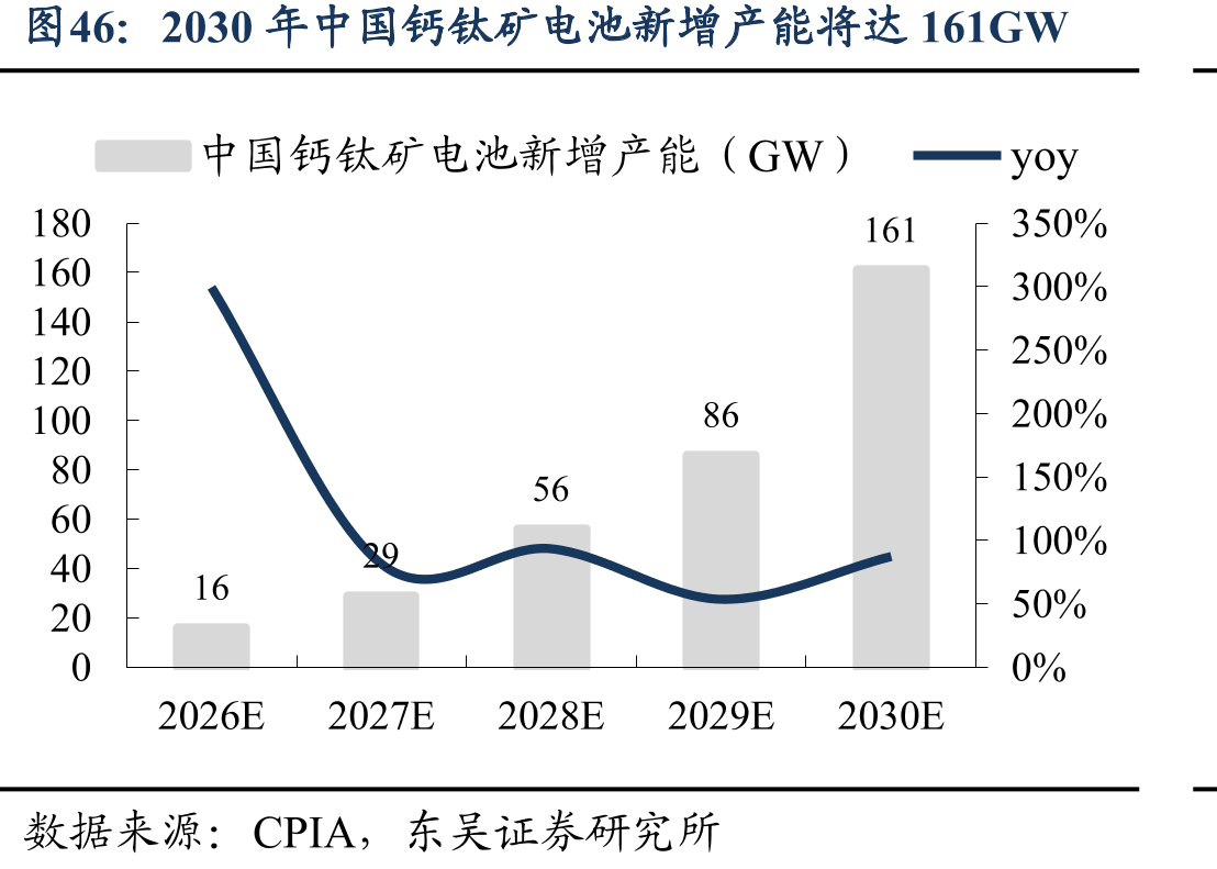 2030年中国钙钛矿电池新增产能将达161GW