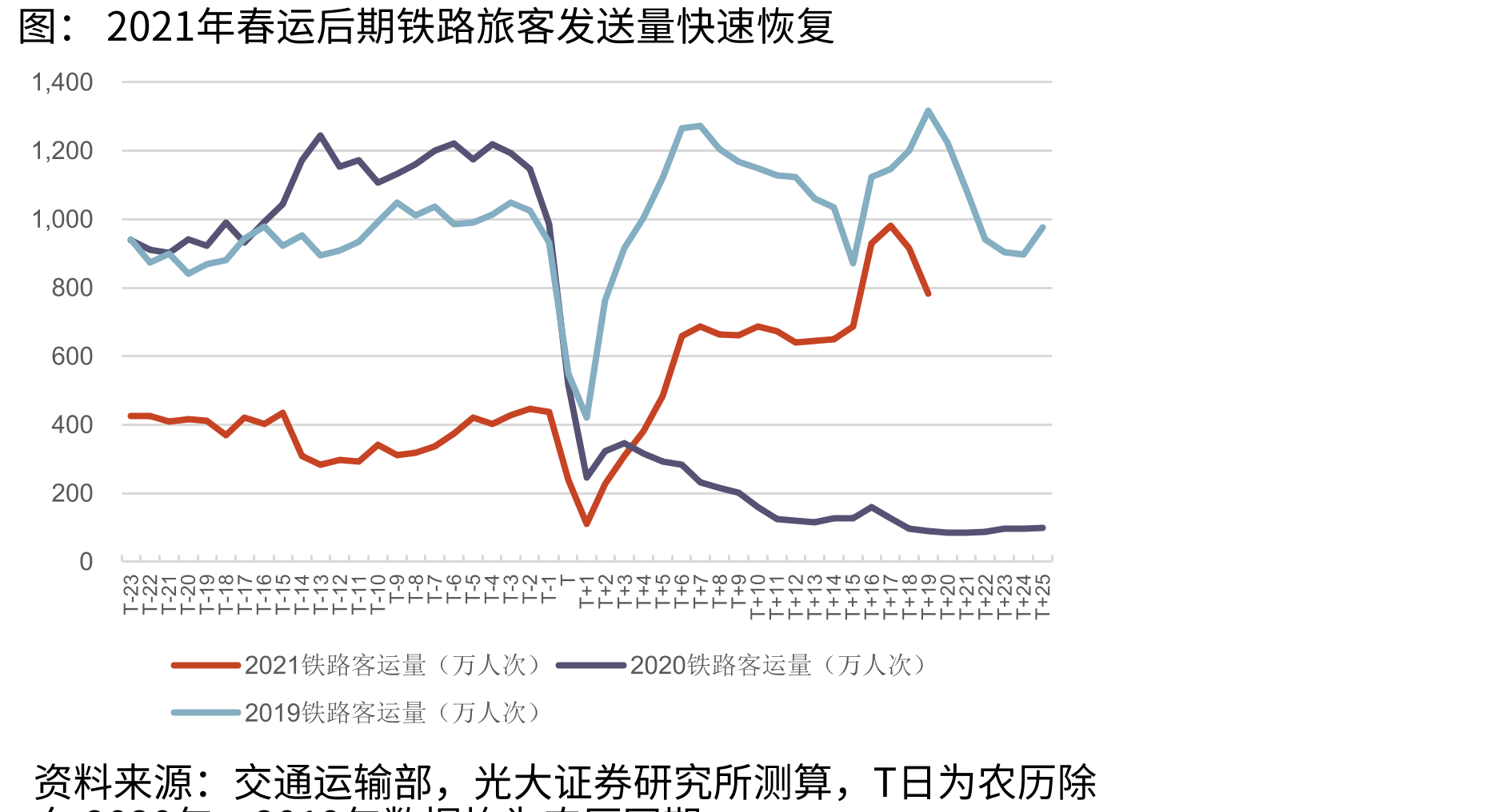 2021年春运后期铁路旅客发送量快速恢复