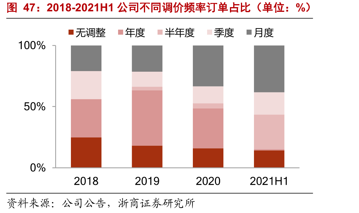 2018-2021H1公司不同调价频率订单占比（单位：%）