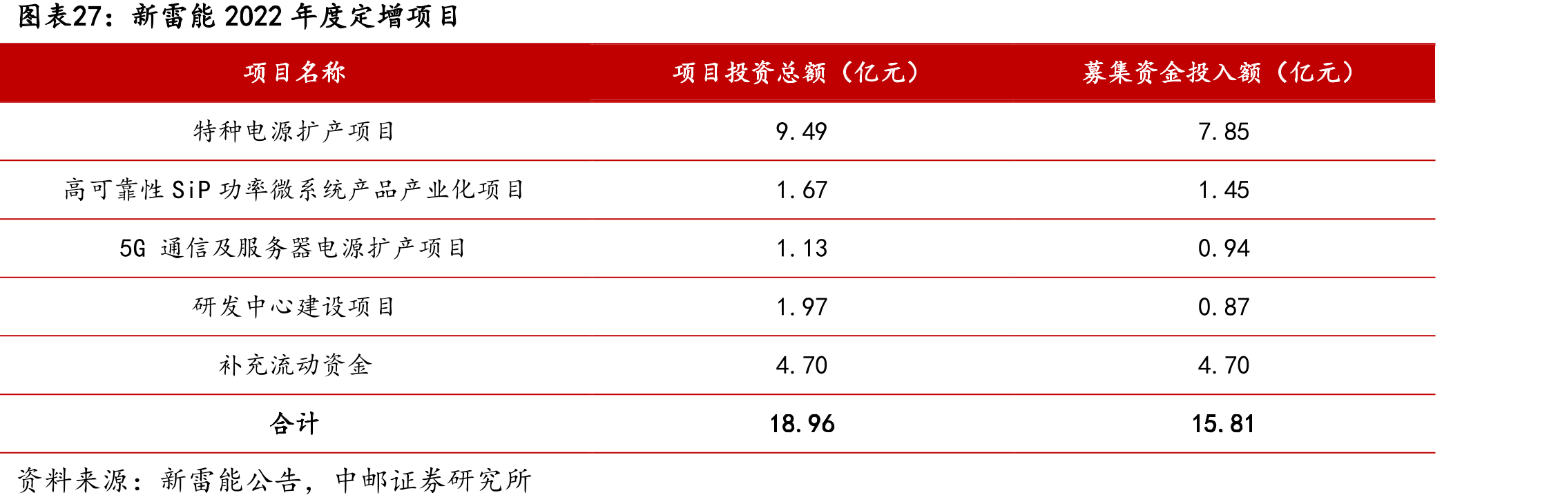 新雷能2022年度定增项目