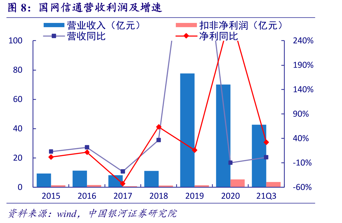 国电南瑞营收利润及增速_第5页