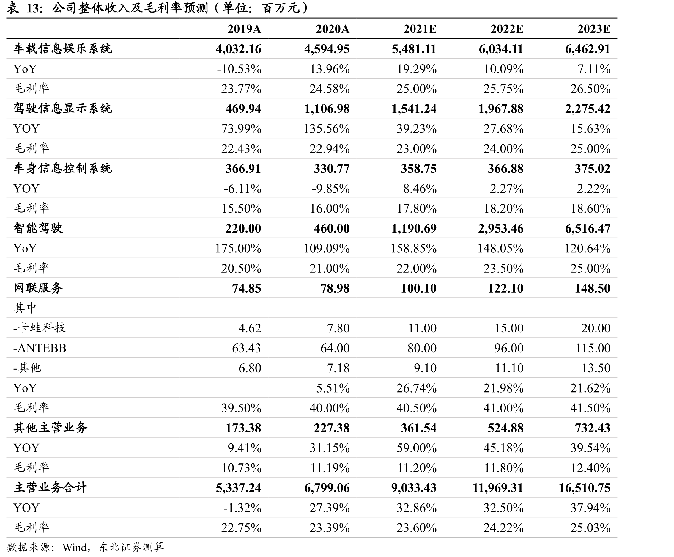 德赛西威业务变化示意_第4页