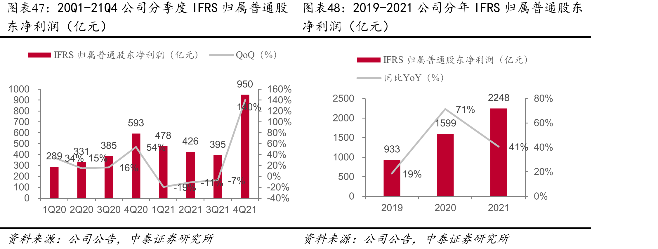20Q1-21Q4公司分季度IFRS归属普通股