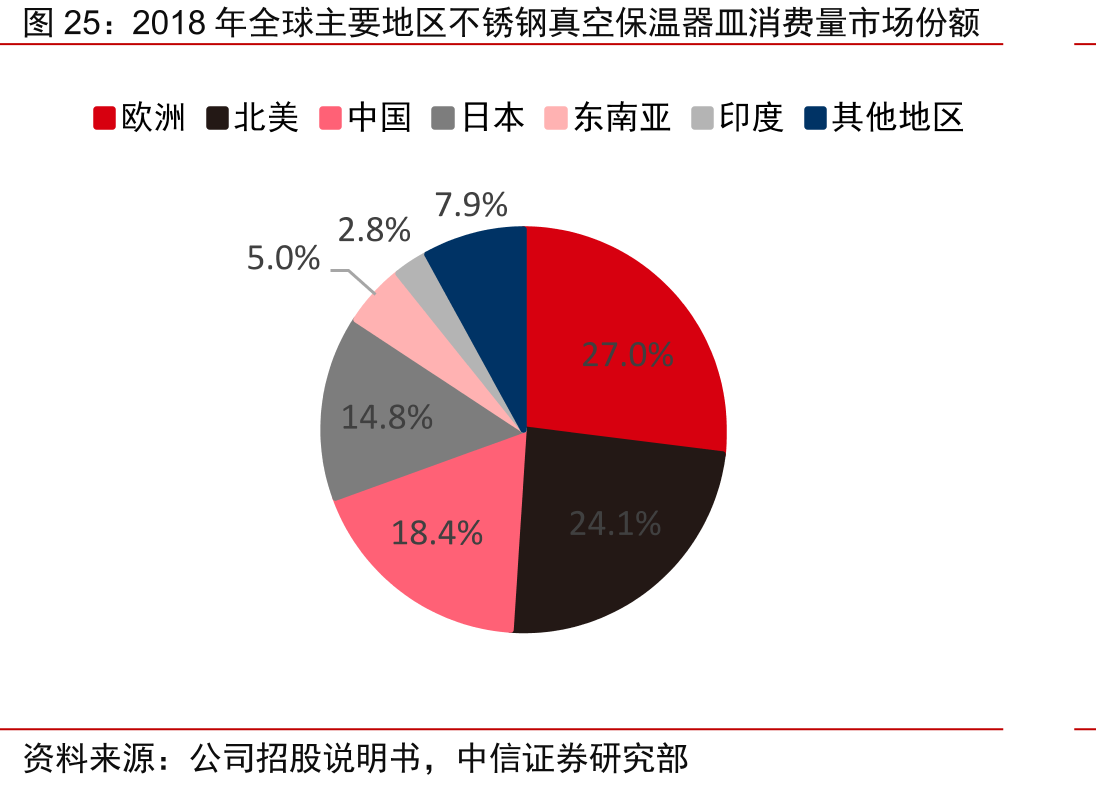 2018年全球主要地区不锈钢真空保温器皿消费量市场份额