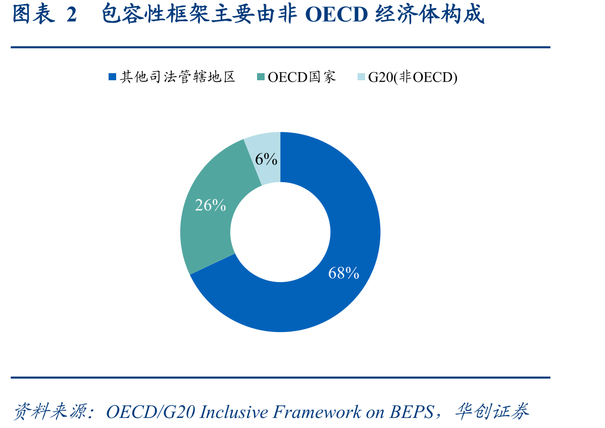 图表2包容性框架主要由非OECD经济体构成