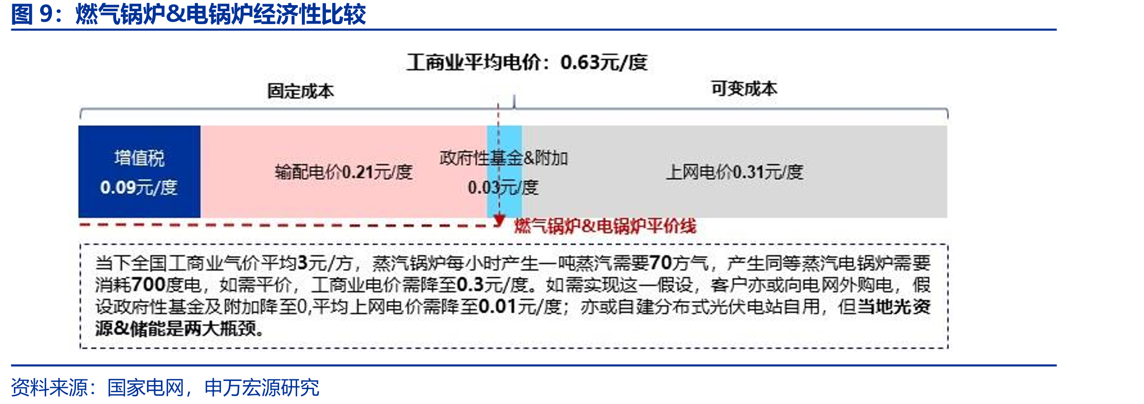燃气锅炉&电锅炉经济性比较