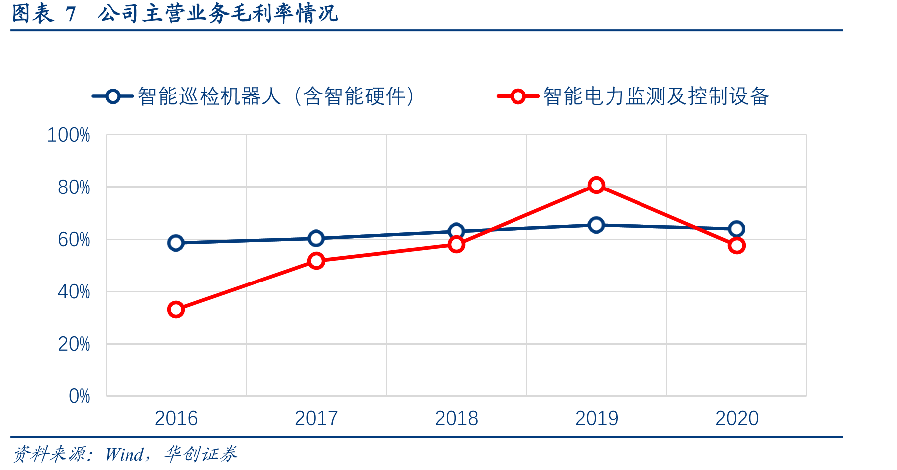图表27变电站巡检机器人全国市场空间测算_第4页