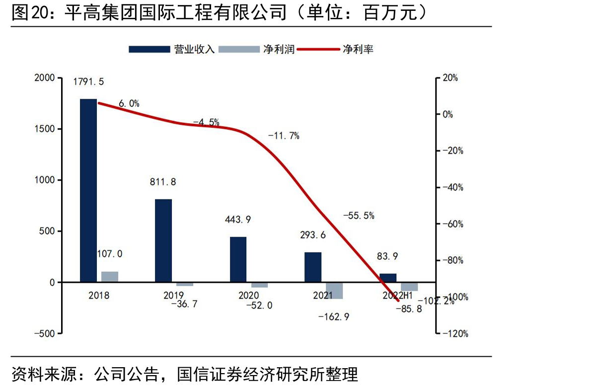 平高集团国际工程有限公司（单位：百万元）