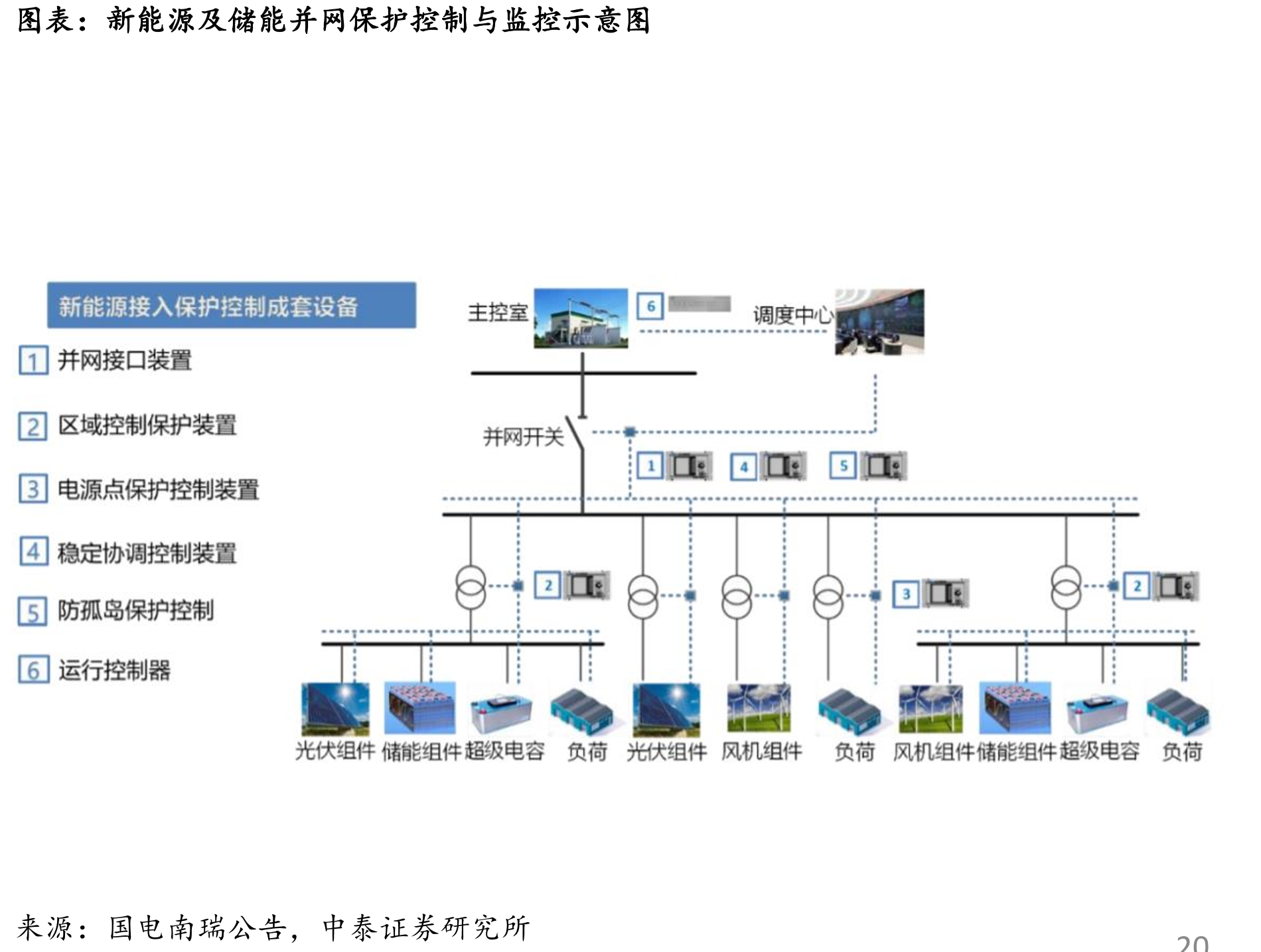 光储电站IRR测算（单位：%，元/W，元/Wh）_第5页