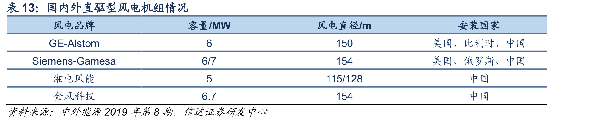 国内外直驱型风电机组情况