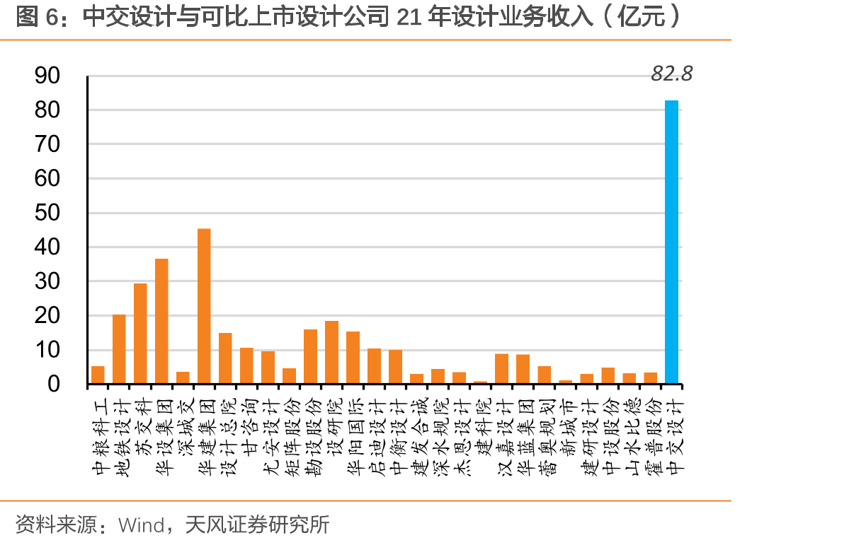 中交设计与可比上市设计公司21年设计业务收入（亿元）