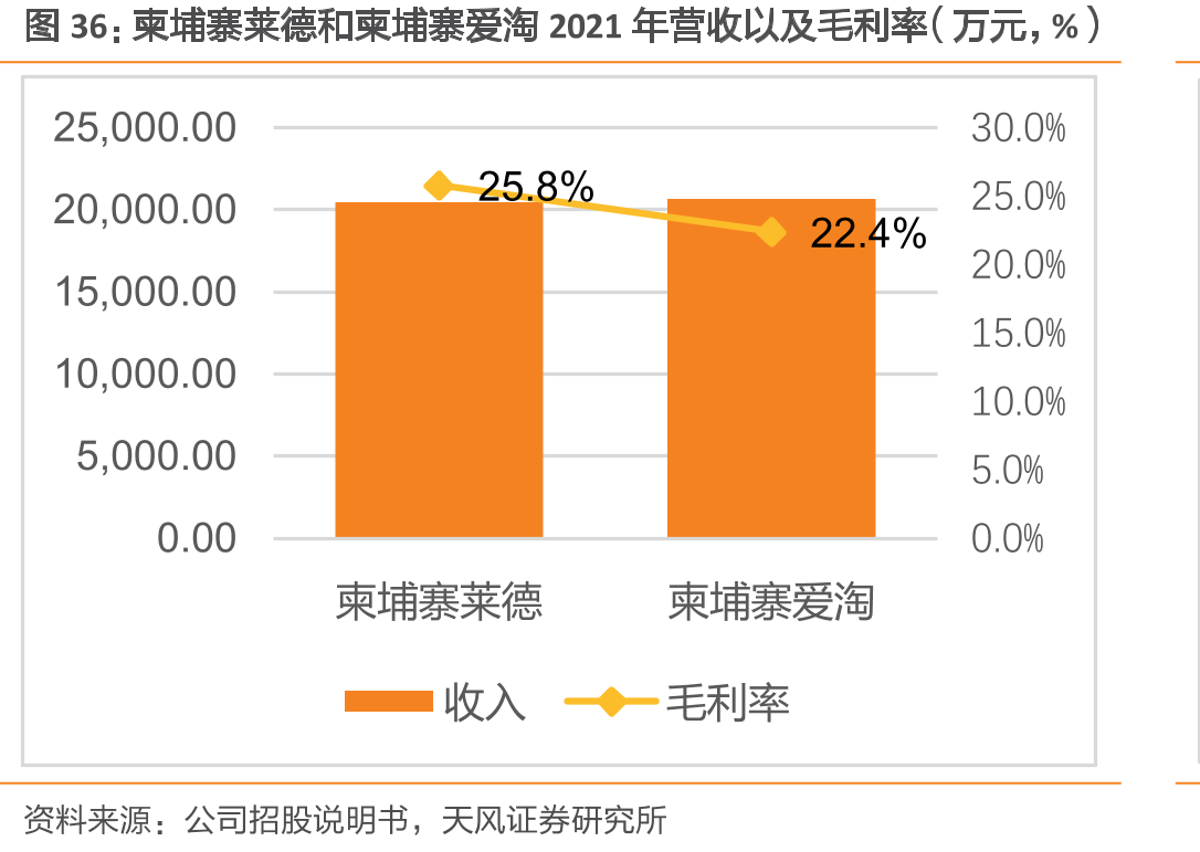 柬埔寨莱德和柬埔寨爱淘2021年营收以及毛利率（万元，%）