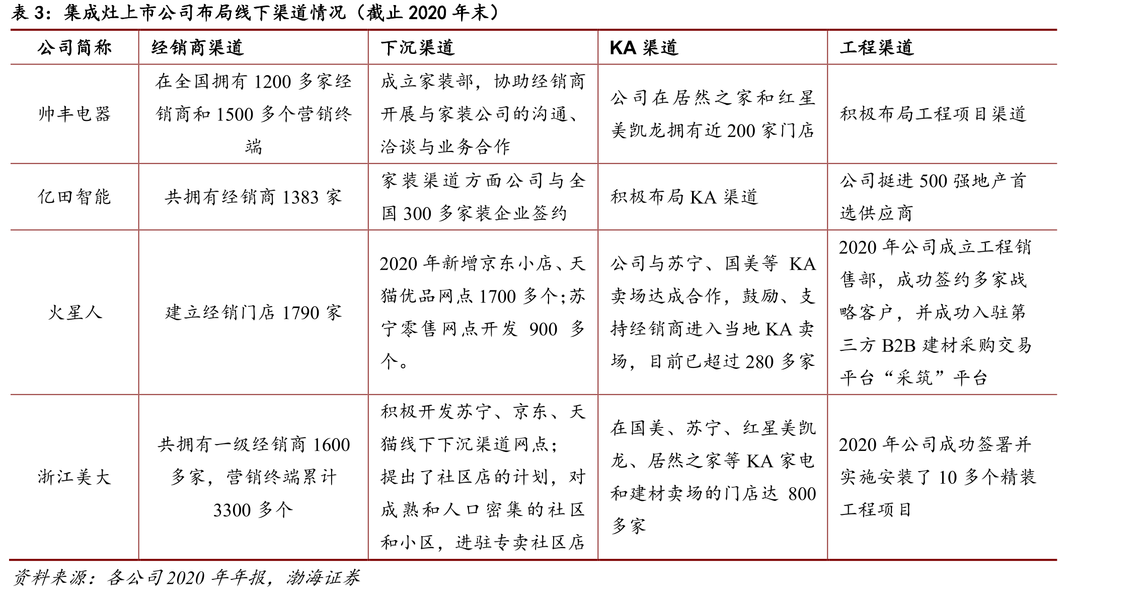 2020年中国家电市场场景容量（亿元）_第3页