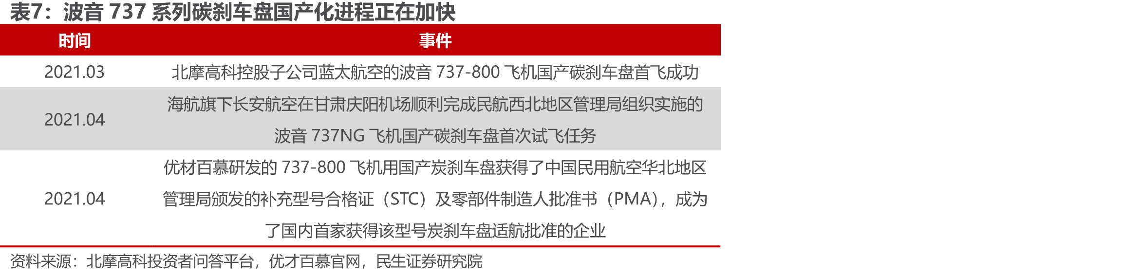 飞机民航碳刹车需求预算_第4页