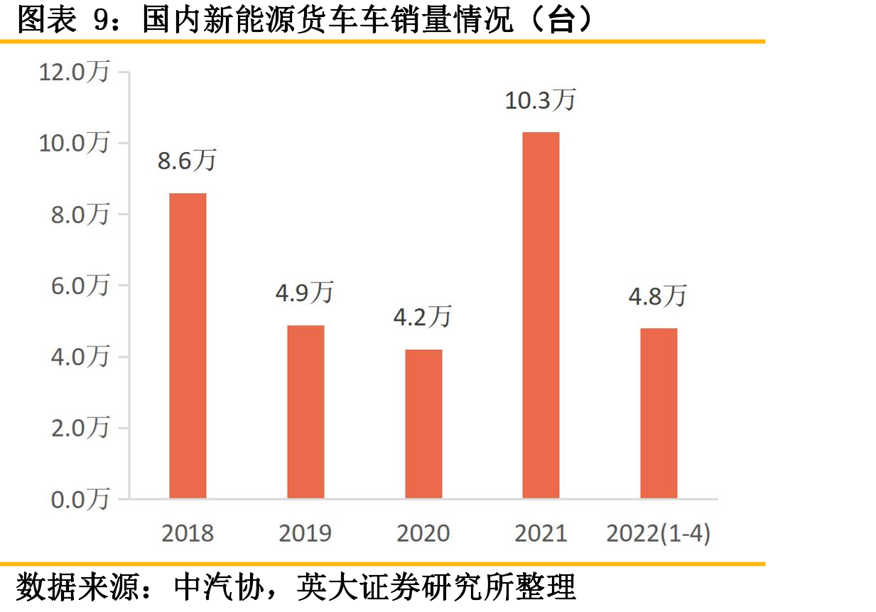 国内新能源商用车和新能源乘用车渗透率情况_第2页