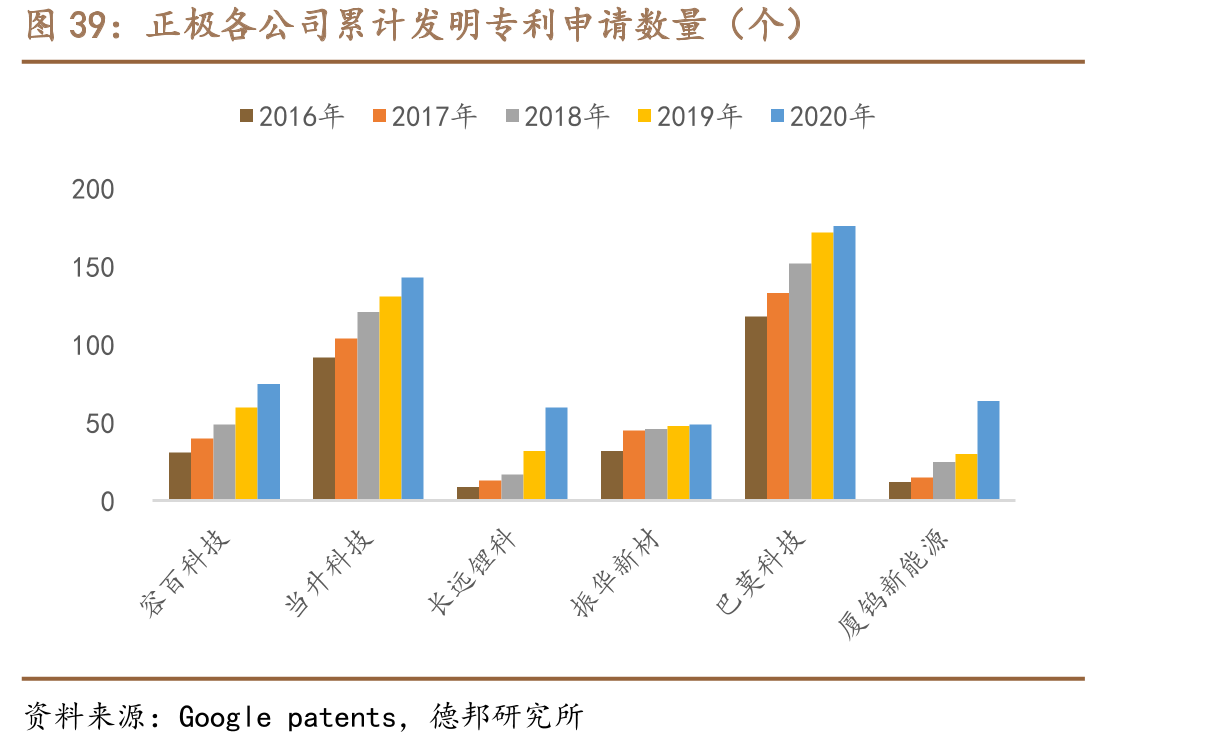 正极各公司累计发明专利申请数量（个）