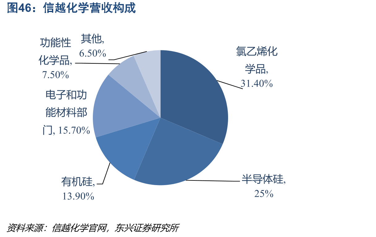 信越化学营收构成