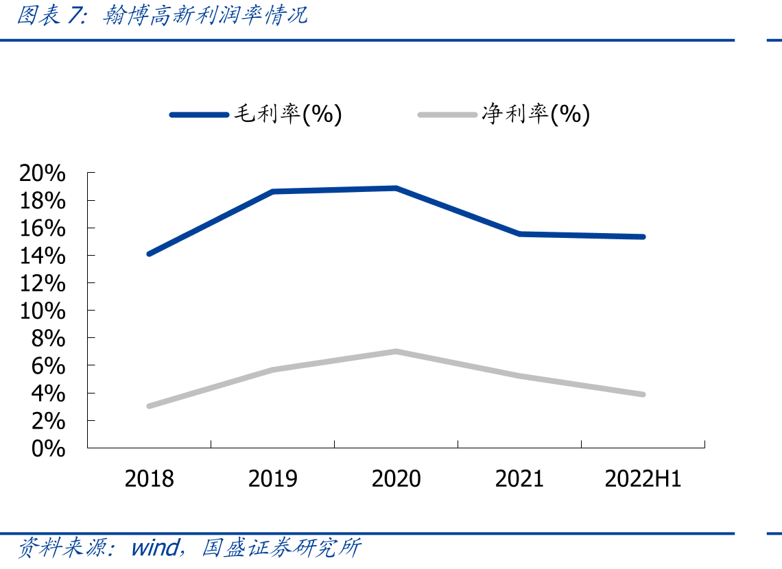 翰博高新营收结构（亿元）_第4页