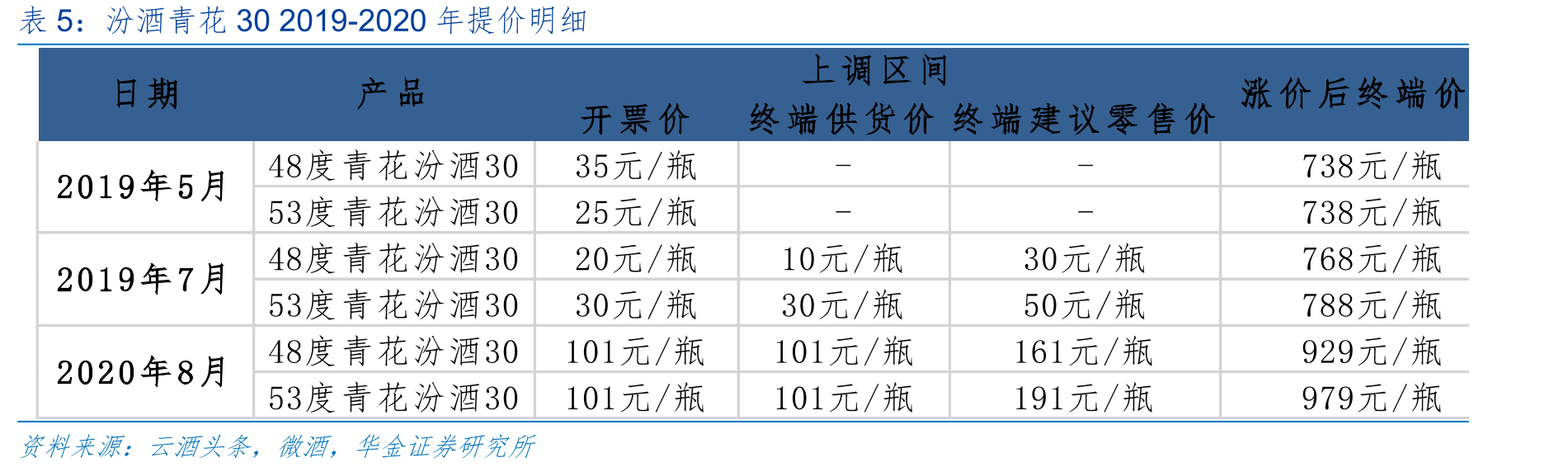 次高端白酒迅速扩容_第4页