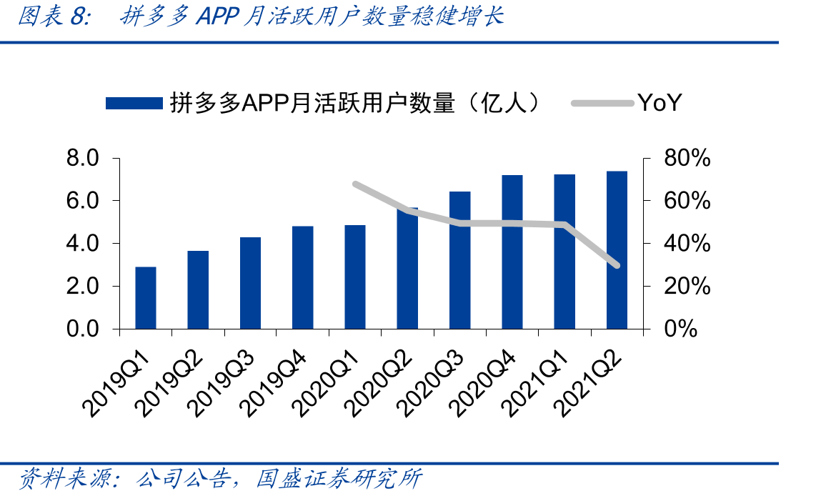 拼多多APP月活跃用户数量稳健增长