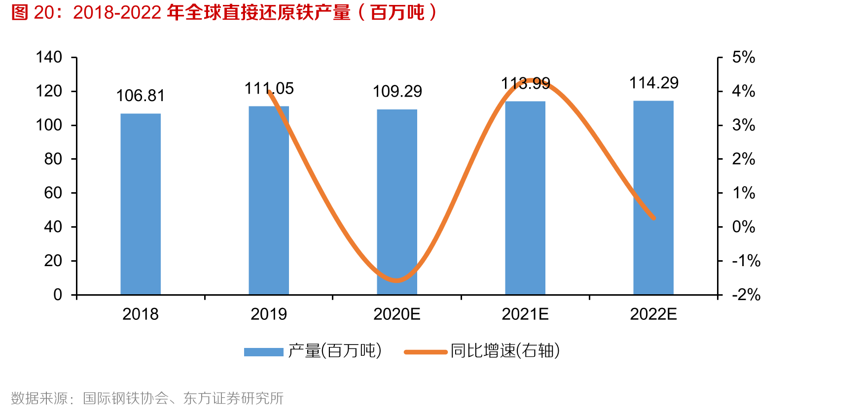 2018-2022年全球直接还原铁产量（百万吨）