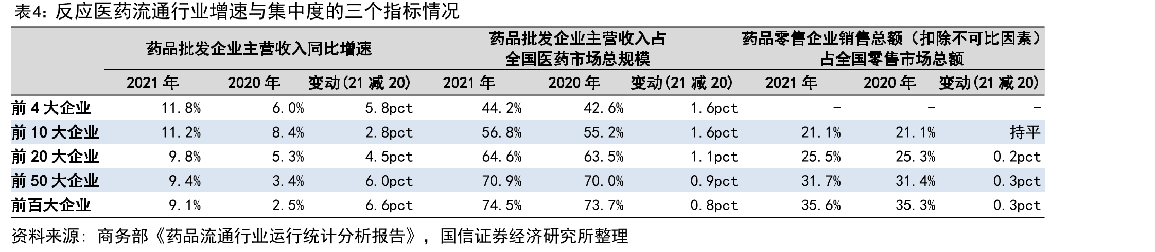 2020-2021年中国实体零售药店单体店、百强连锁、非百强连锁门店数及销售额占比_第4页