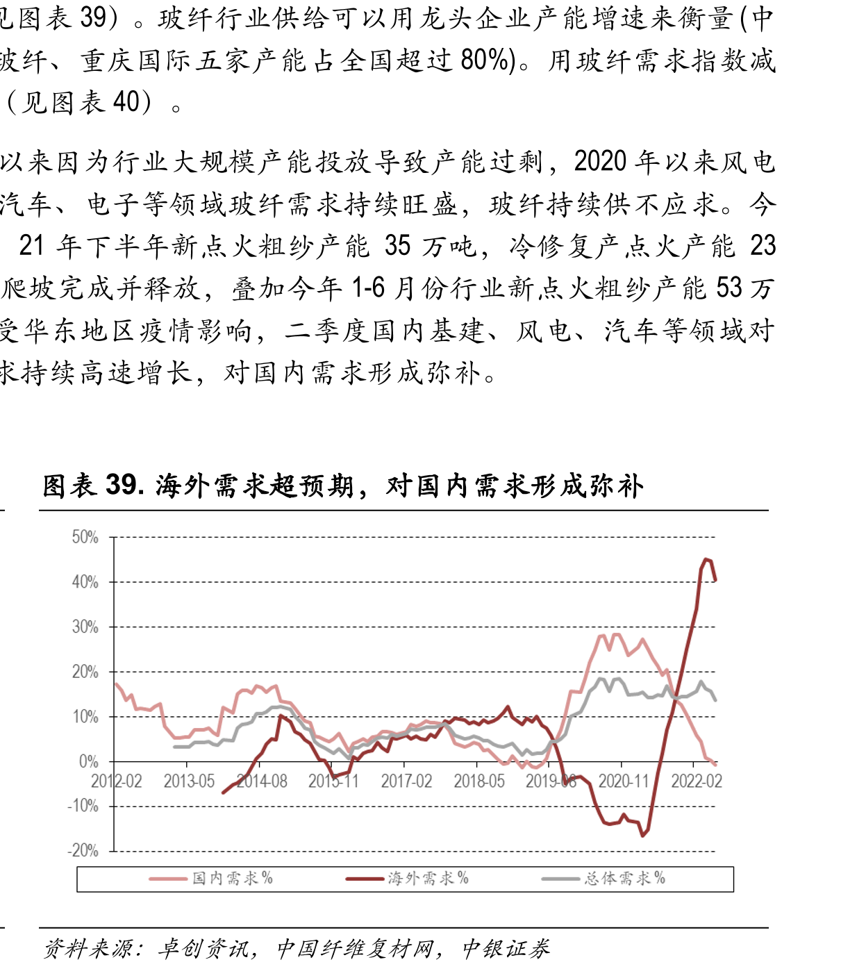 图表39）。玻纤行业供给可以用龙头企业产能增速来衡量(中