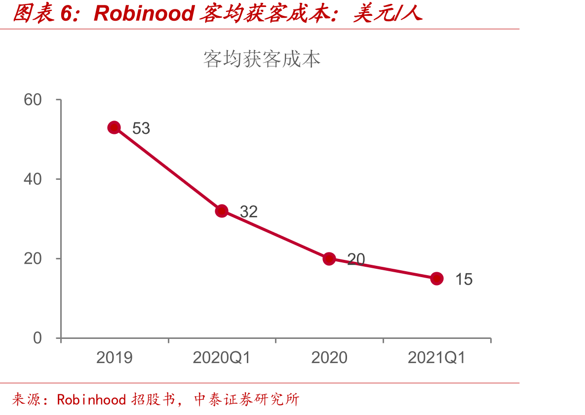 富途IPO融资收入占比快速提升：%_第4页