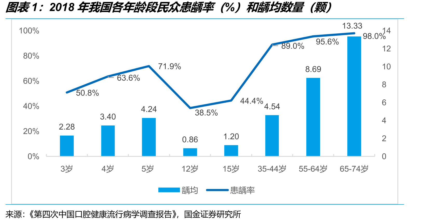 2018年我国各年龄段民众患龋率（%）和龋均数量（颗）