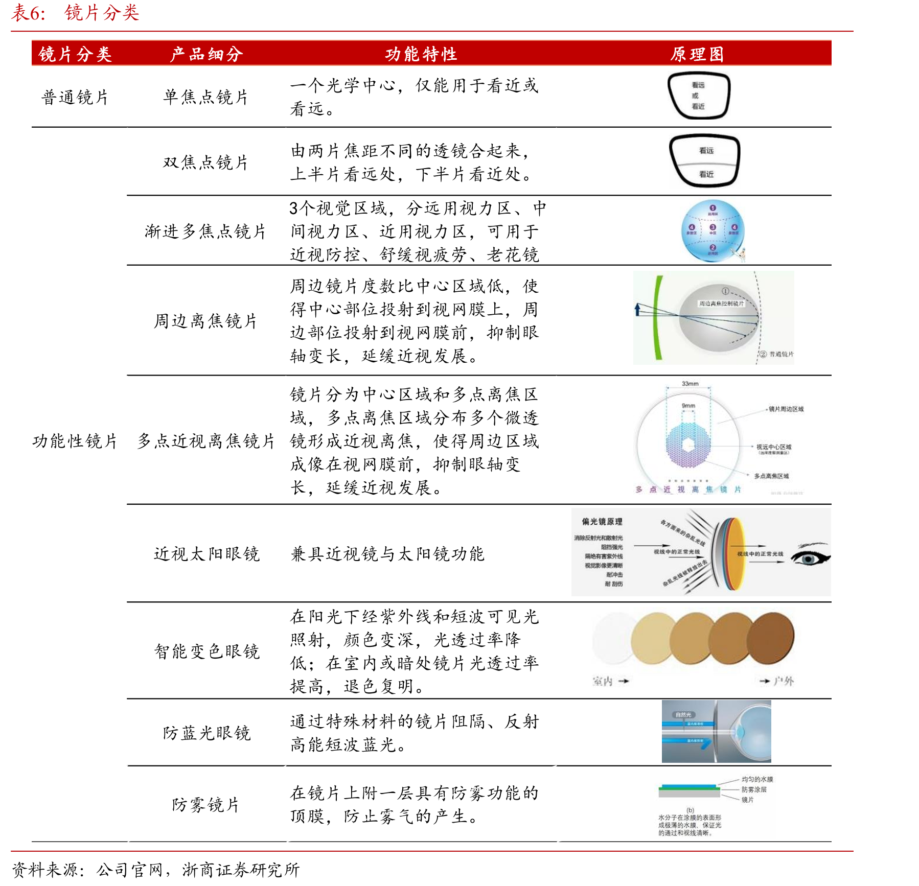 2000-2030年全球每十年近视和高度近视人数的预测_第5页