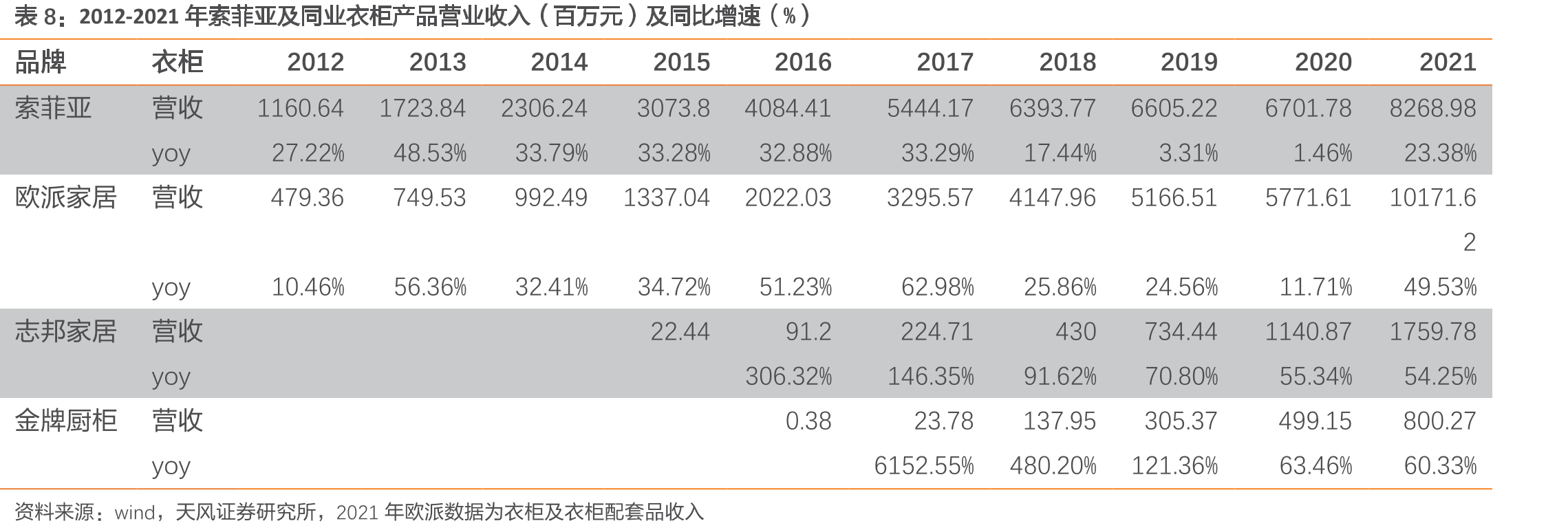 2018-2021年索菲亚衣柜单店营收（万元/家）_第3页