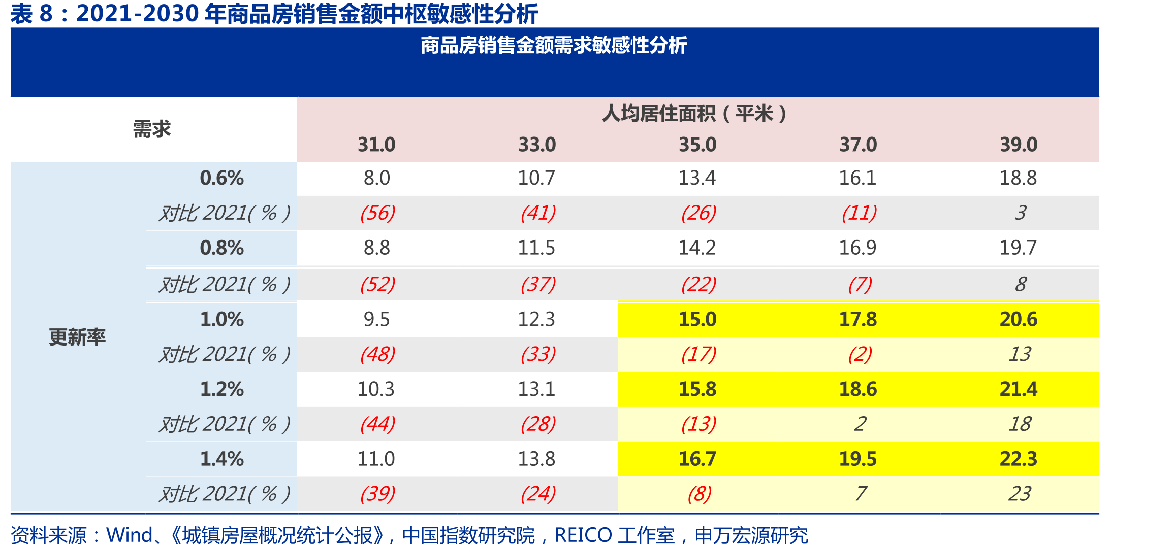 4家优质房企平均净利率走势_第3页