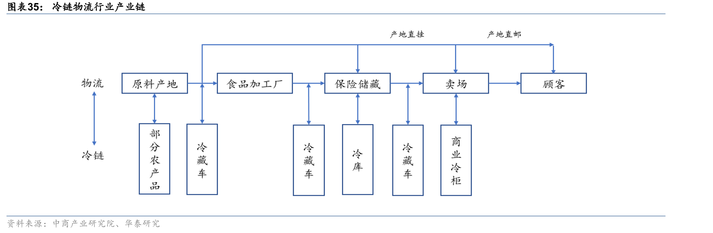 冷链物流行业产业链