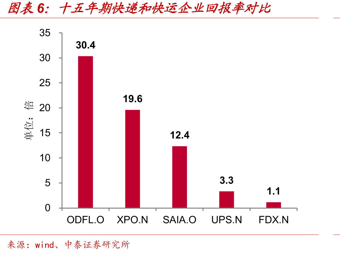 美国零担货运市场规模_第3页