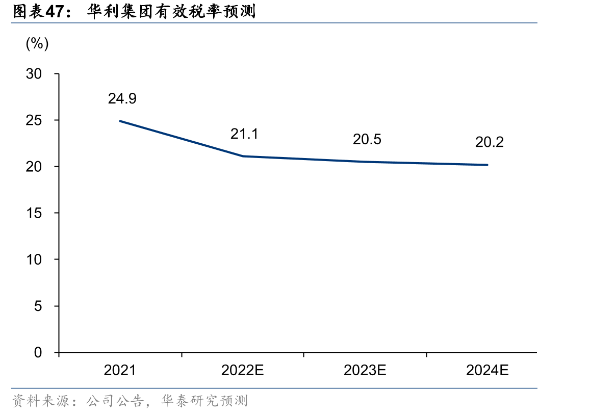 华利集团有效税率预测