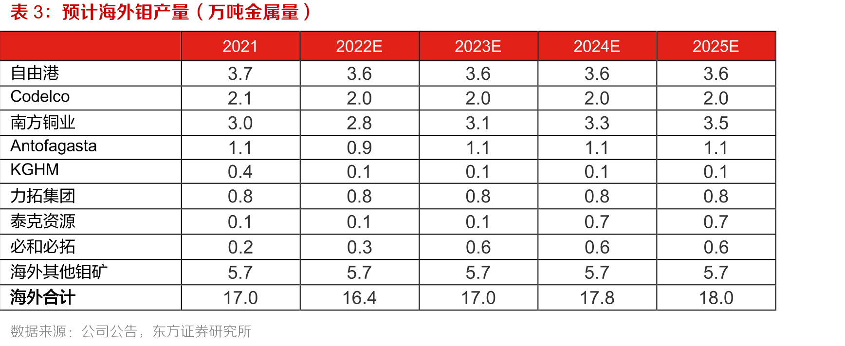 中国重点优特钢企业产量及同比增速（右轴）_第3页