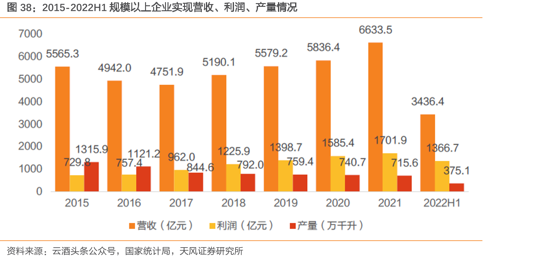 2015-2022H1规模以上企业实现营收、利润、产量情况